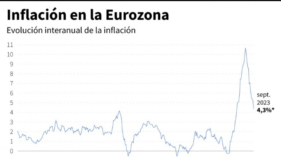 La inflación de la eurozona continúa en retroceso y llega a mínima de casi dos años