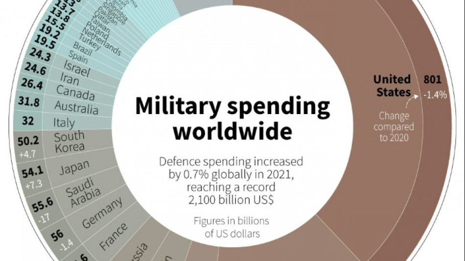 Military spending reaches record levels: report