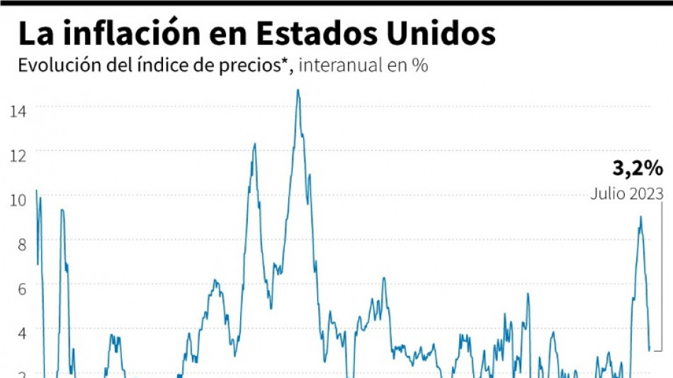 La inflación de EEUU vuelve a subir en julio al 3,2% interanual