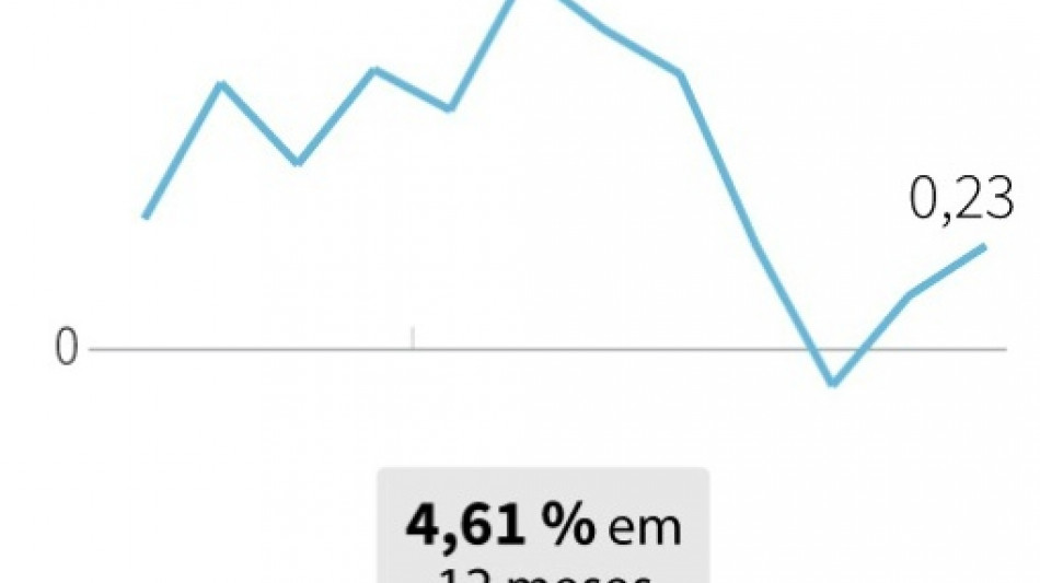 Inflação acelera no Brasil e chega a 4,61% em 12 meses