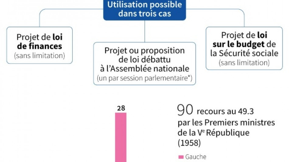 Budget de la Sécu: le gouvernement dégaine un nouveau 49.3 après une série de déboires