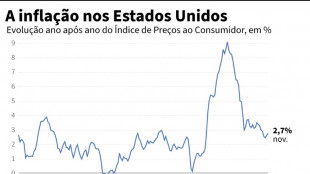 Inflação em 12 meses volta a subir nos EUA em novembro (+2,7%)