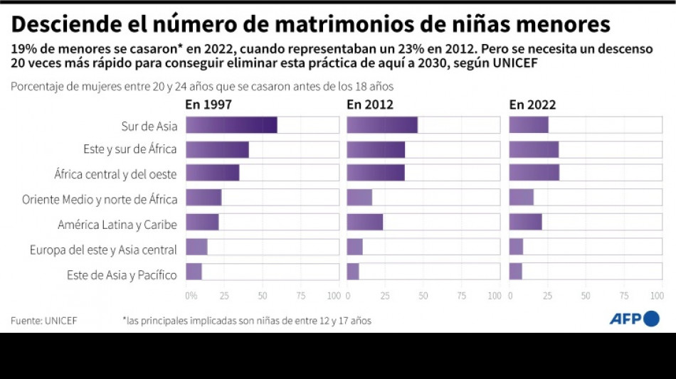 Al ritmo actual, se necesitan 300 años para eliminar matrimonio infantil, lamenta Unicef