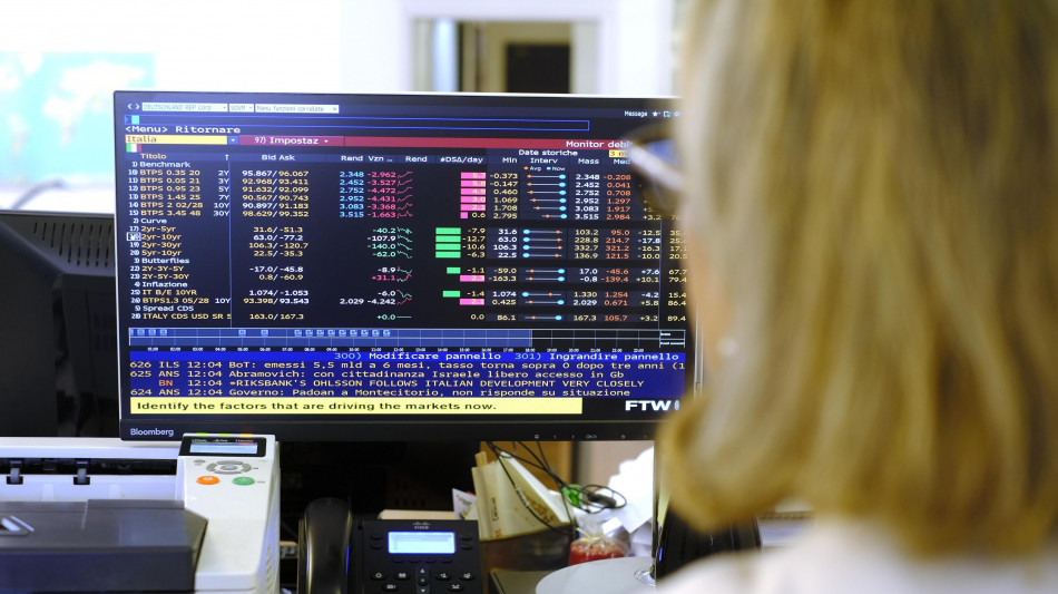 Lo spread tra Btp e Bund chiude a 108,4 punti base