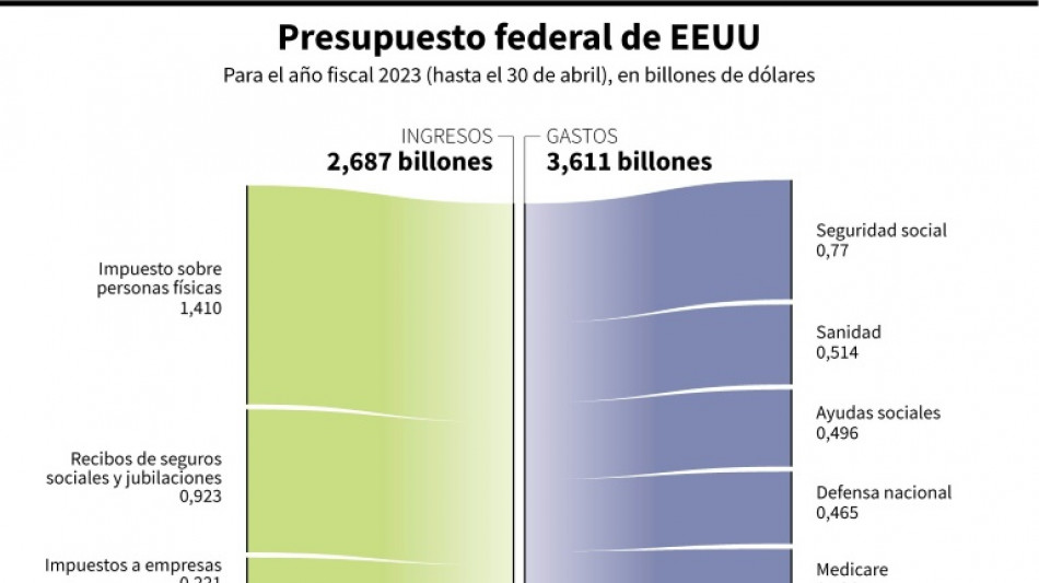 ¿Qué ocurriría si EEUU no honra sus compromisos de deuda?