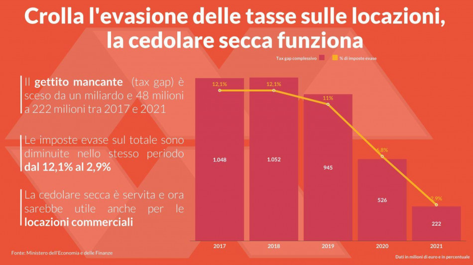 Confedilizia, cedolare secca su affitti funziona, cala evasione